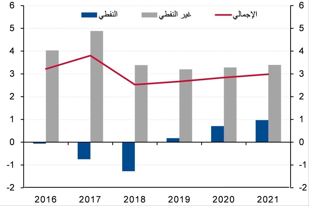 تقرير الإنفاق على البنية التحتية يدعم نمو الاقتصاد البحريني