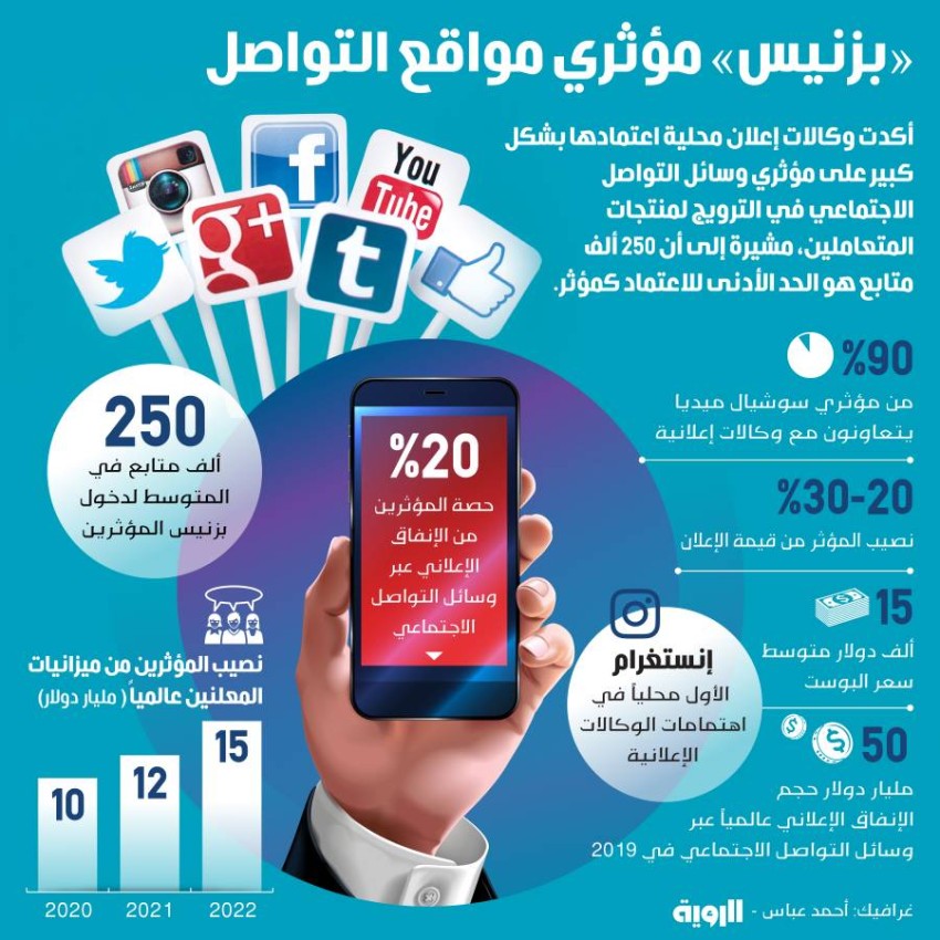 مشاهير وسائل التواصل الاجتماعي يلتهمون كعكة الإعلانات في الإمارات